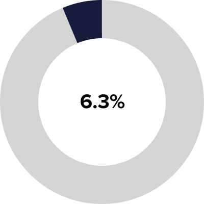 Pie chart showing RN Location Quotient counted towards 6.3% of total methodology score