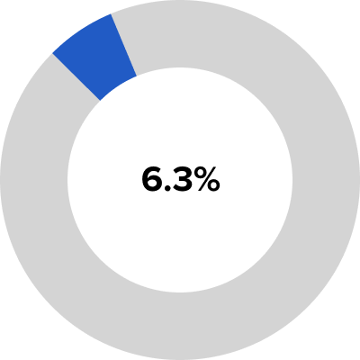 Pie chart showing NCLEX-RN Pass Rate counted towards 6.3% of total methodology score