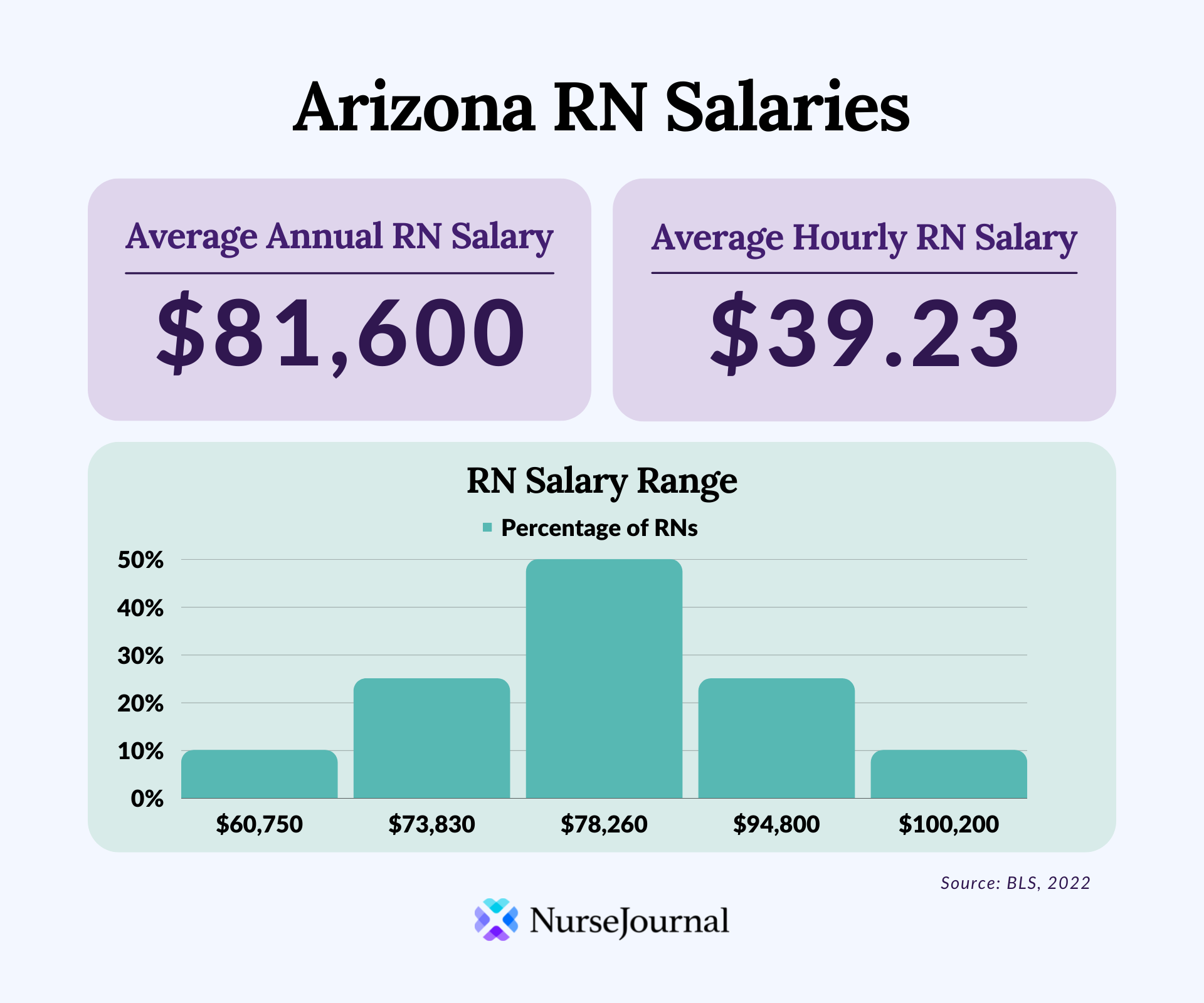 Average RN Salary In Arizona