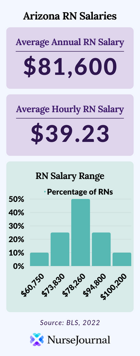 Infographic of registered nursing salary data in Arizona. The average annual RN salary is 81600. The average hourly RN salary is 39.23. Average RN salaries range from 60750 among the bottom 10th percentile of earners to 100200 among the top 90th percentile of earners.