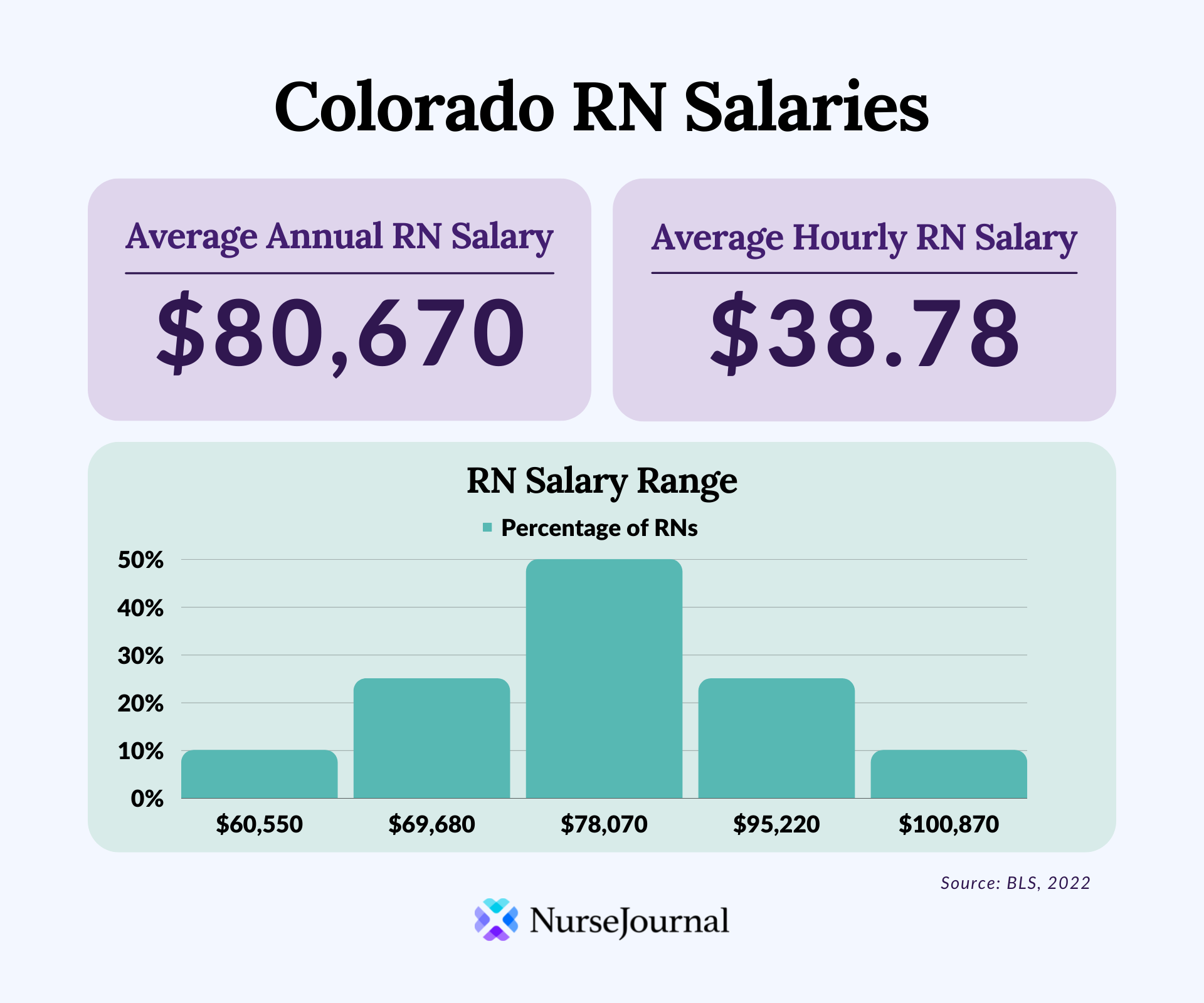 Infographic of registered nursing salary data in Colorado. The average annual RN salary is $80,670. The average hourly RN salary is $38.78. Average RN salaries range from $60,550 among the bottom 10th percentile of earners to $100,870 among the top 90th percentile of earners.