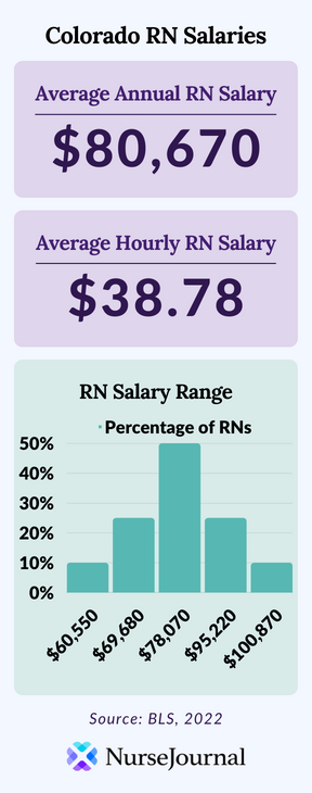 Infographic of registered nursing salary data in Colorado. The average annual RN salary is $80,670. The average hourly RN salary is $38.78. Average RN salaries range from $60,550 among the bottom 10th percentile of earners to $100,870 among the top 90th percentile of earners.