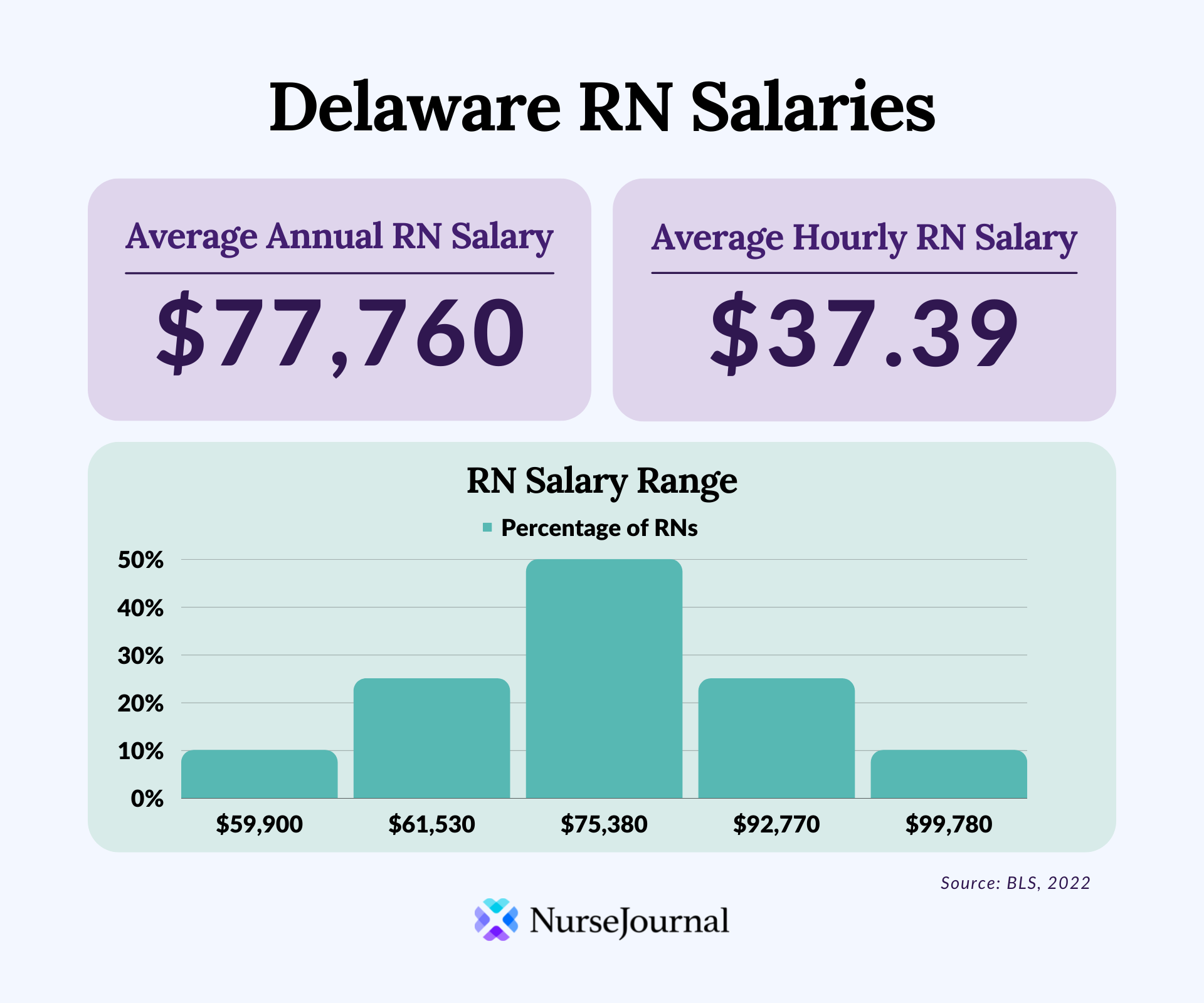 Infographic of registered nursing salary data in Delaware. The average annual RN salary is $77,760. The average hourly RN salary is $37.39. Average RN salaries range from $59,900 among the bottom 10th percentile of earners to $99,780 among the top 90th percentile of earners.