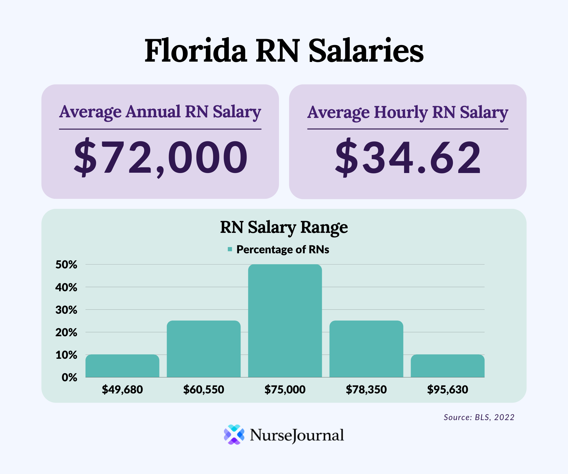 Registered Nurse Salary In Florida