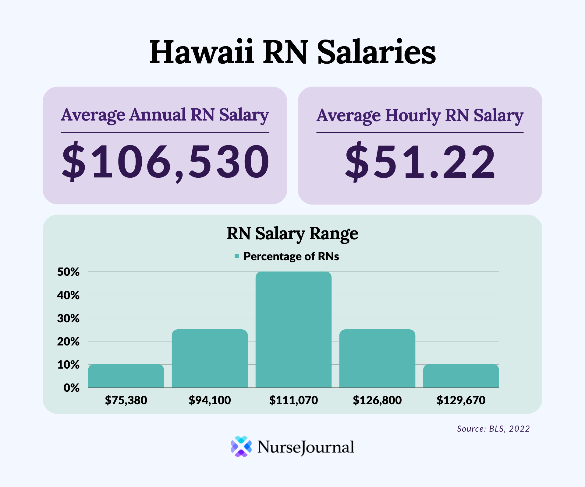 Infographic of registered nursing salary data in Hawaii. The average annual RN salary is $106,530. The average hourly RN salary is $51.22. Average RN salaries range from $75,380 among the bottom 10th percentile of earners to $129,670 among the top 90th percentile of earners.