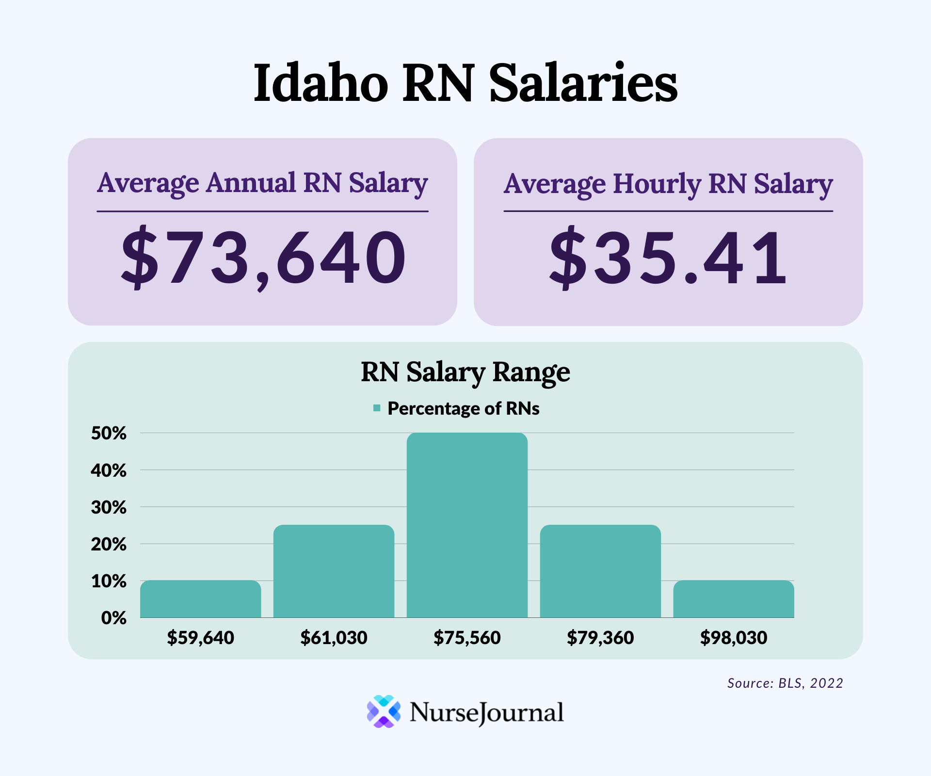 Infographic of registered nursing salary data in Idaho. The average annual RN salary is $73,640. The average hourly RN salary is $35.41. Average RN salaries range from $59,640 among the bottom 10th percentile of earners to $98,030 among the top 90th percentile of earners.