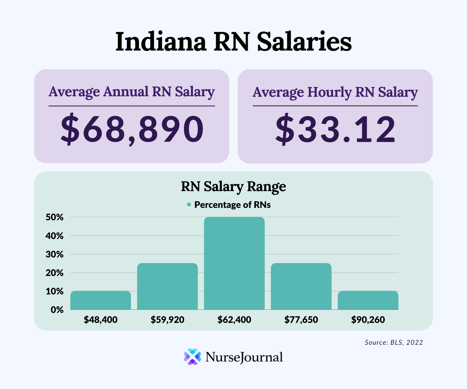 Infographic of registered nursing salary data in Indiana. The average annual RN salary is $68,890. The average hourly RN salary is $33.12. Average RN salaries range from 48400 among the bottom 10th percentile of earners to $90,260 among the top 90th percentile of earners.