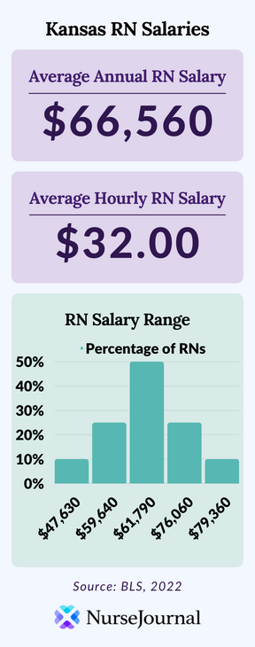 Infographic of registered nursing salary data in Kansas. The average annual RN salary is $66,560. The average hourly RN salary is $32. Average RN salaries range from $47,630 among the bottom 10th percentile of earners to $79,360 among the top 90th percentile of earners.