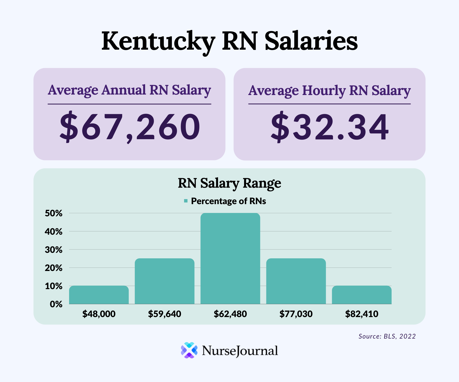 Infographic of registered nursing salary data in Kentucky. The average annual RN salary is $67,260. The average hourly RN salary is $32.34. Average RN salaries range from $48,000 among the bottom 10th percentile of earners to $82,410 among the top 90th percentile of earners.