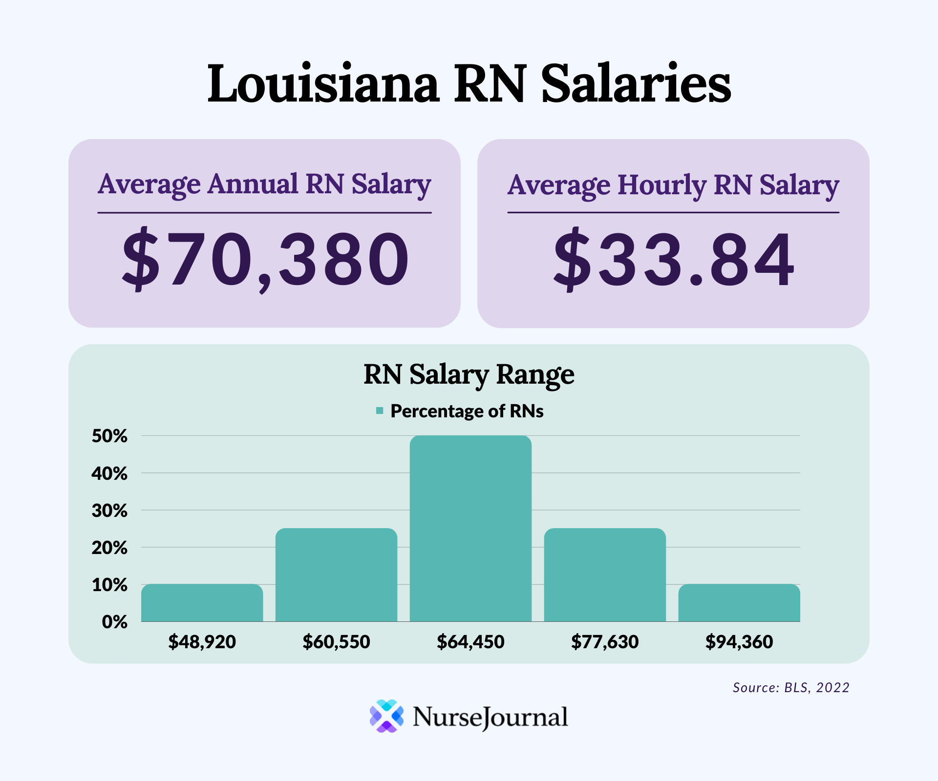 Infographic of registered nursing salary data in Louisiana. The average annual RN salary is $70,380. The average hourly RN salary is $33.84. Average RN salaries range from $48,920 among the bottom 10th percentile of earners to $94,360 among the top 90th percentile of earners.