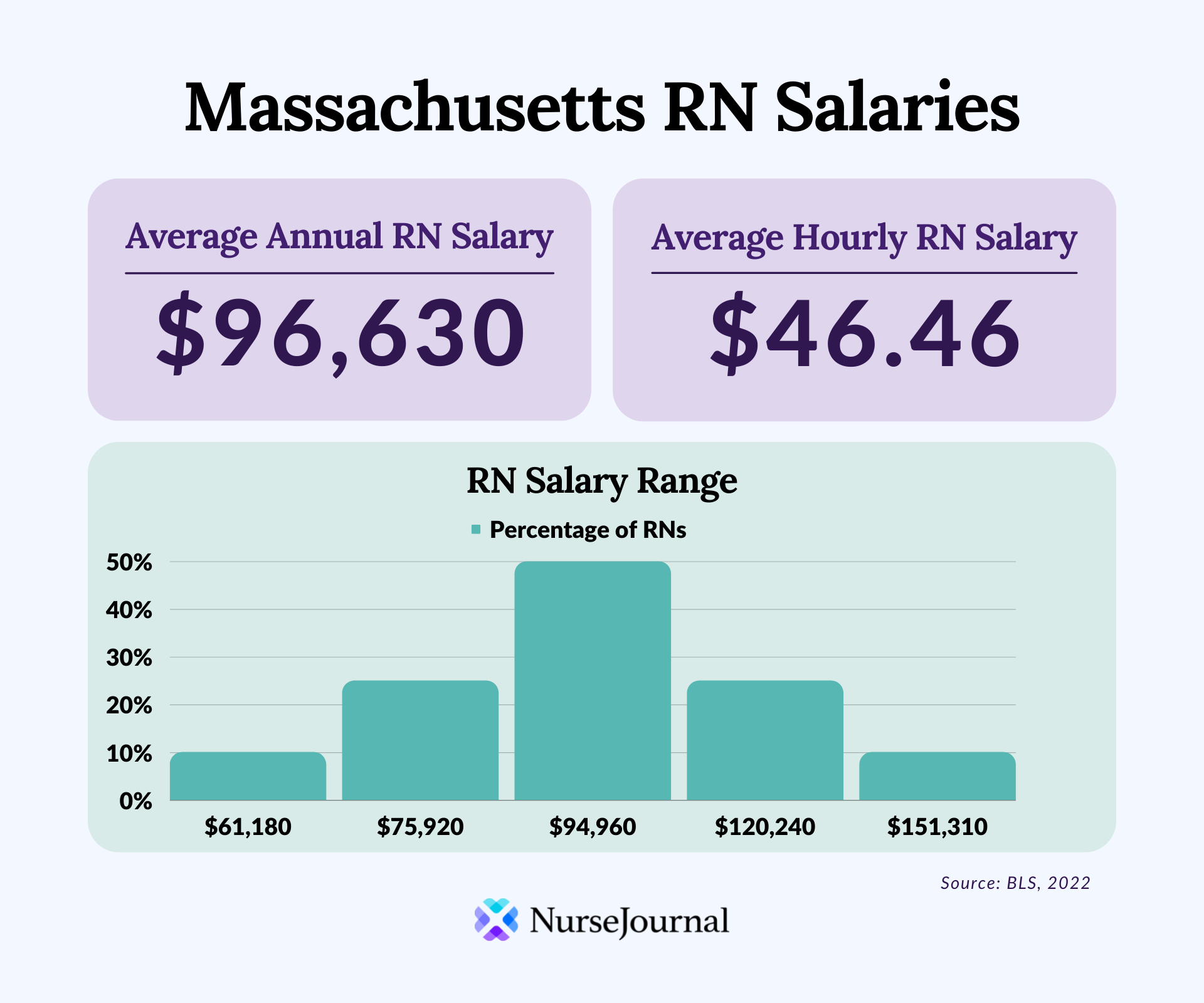 Infographic of registered nursing salary data in Massachusetts. The average annual RN salary is 96630. The average hourly RN salary is $46.46. Average RN salaries range from $61,180 among the bottom 10th percentile of earners to $151,310 among the top 90th percentile of earners.
