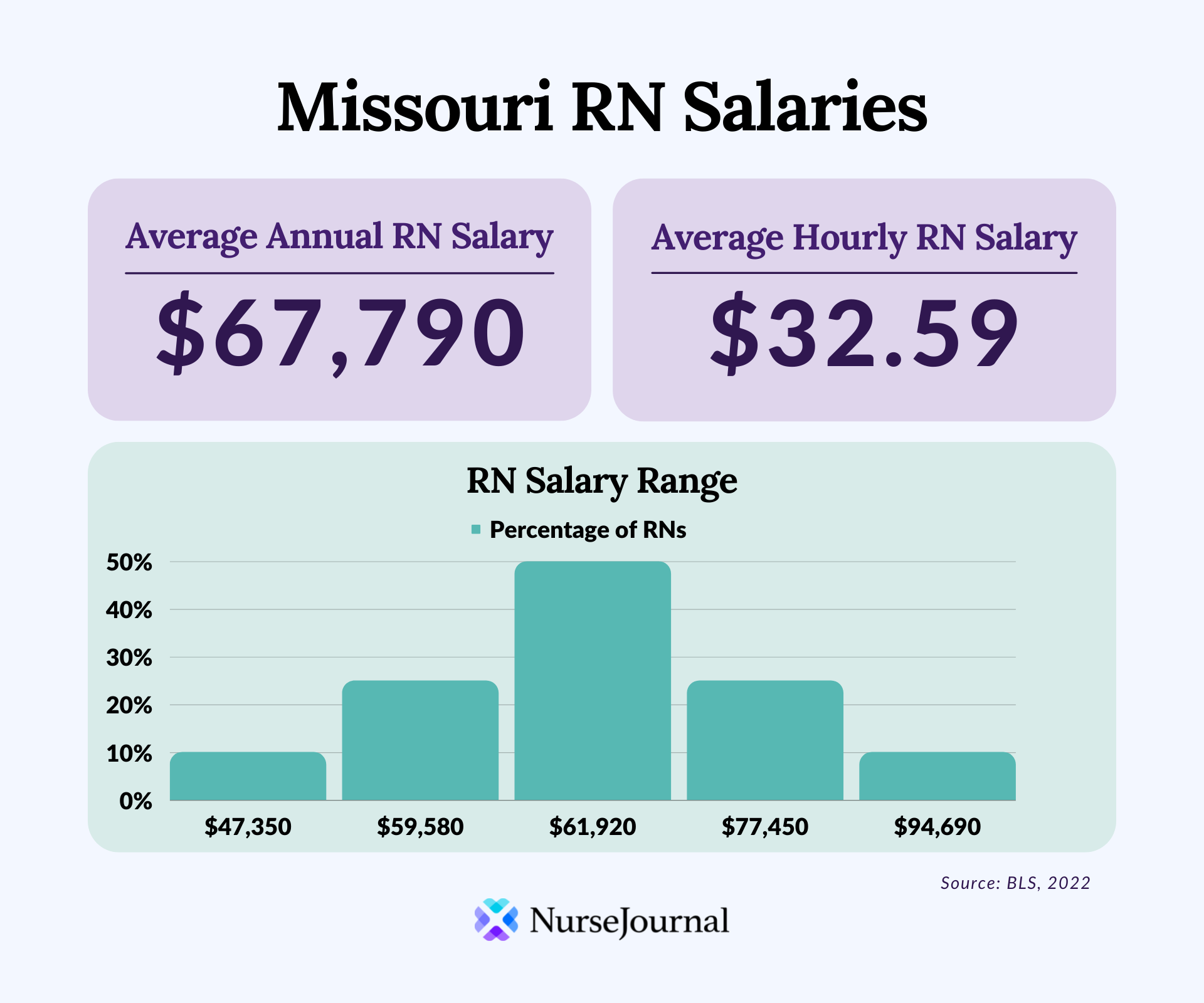 Infographic of registered nursing salary data in Missouri. The average annual RN salary is $67,790. The average hourly RN salary is $32.59. Average RN salaries range from $4,7350 among the bottom 10th percentile of earners to $94,690 among the top 90th percentile of earners.