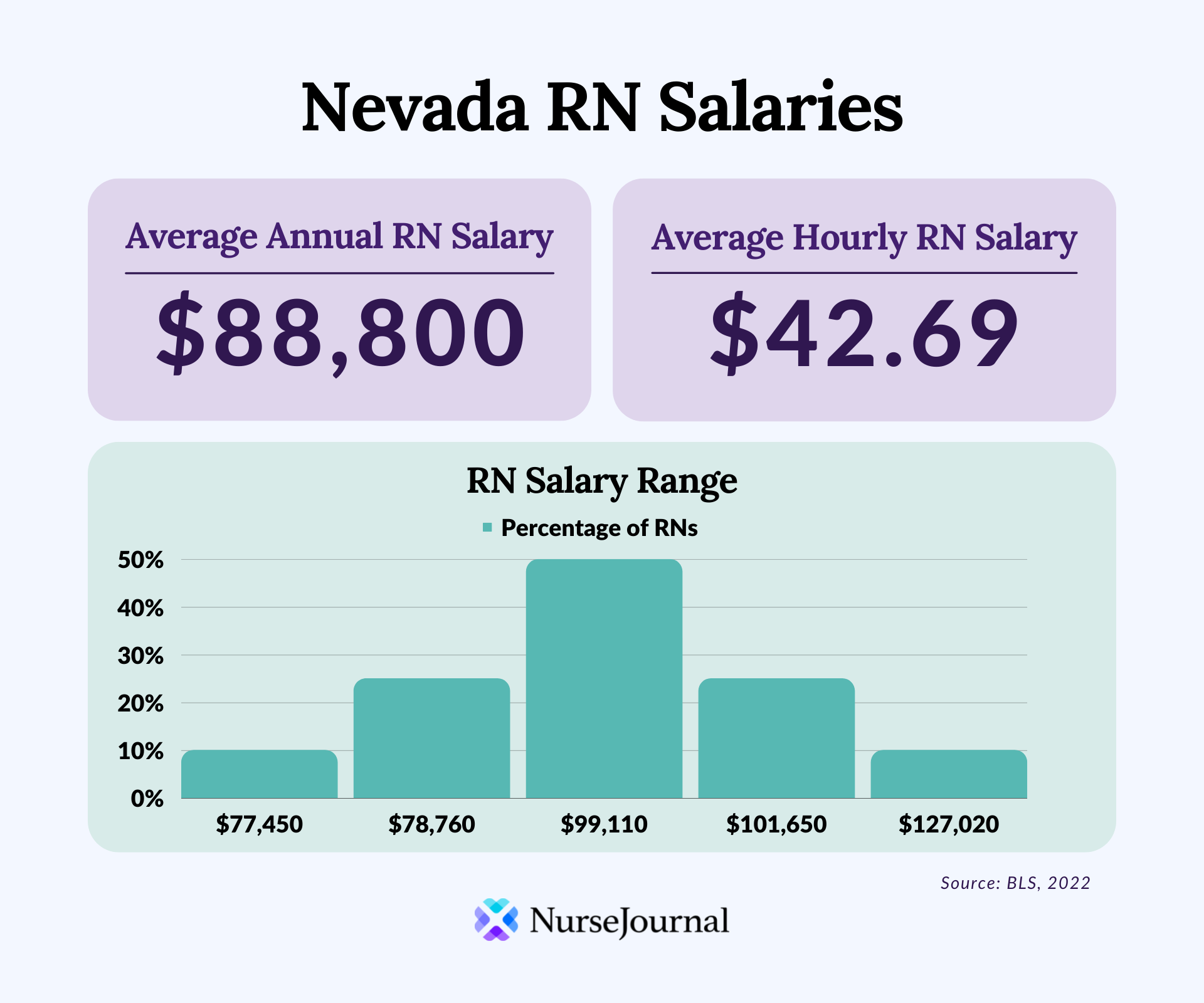 Infographic of registered nursing salary data in Nevada. The average annual RN salary is $88,800. The average hourly RN salary is $42.69. Average RN salaries range from $61,790 among the bottom 10th percentile of earners to $119,530 among the top 90th percentile of earners.