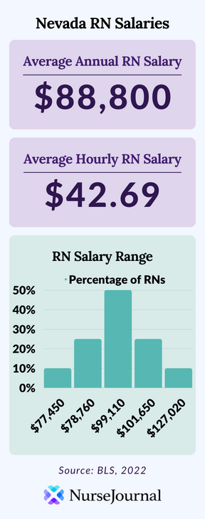 Infographic of registered nursing salary data in Nevada. The average annual RN salary is $88,800. The average hourly RN salary is $42.69. Average RN salaries range from $61,790 among the bottom 10th percentile of earners to $119,530 among the top 90th percentile of earners.