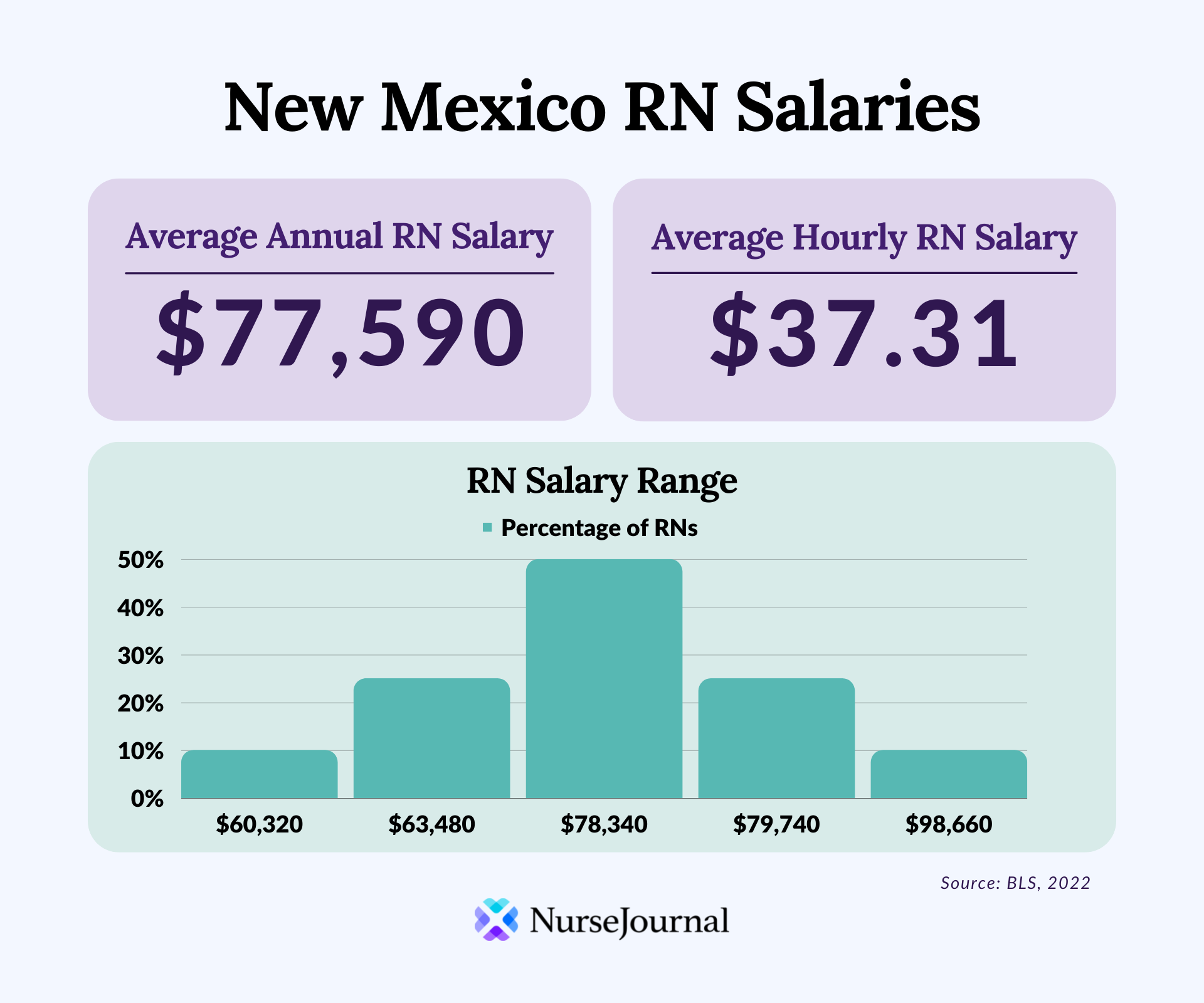 Infographic of registered nursing salary data in New Mexico. The average annual RN salary is $77,590. The average hourly RN salary is $37.31. Average RN salaries range from $60,320 among the bottom 10th percentile of earners to $98,660 among the top 90th percentile of earners.
