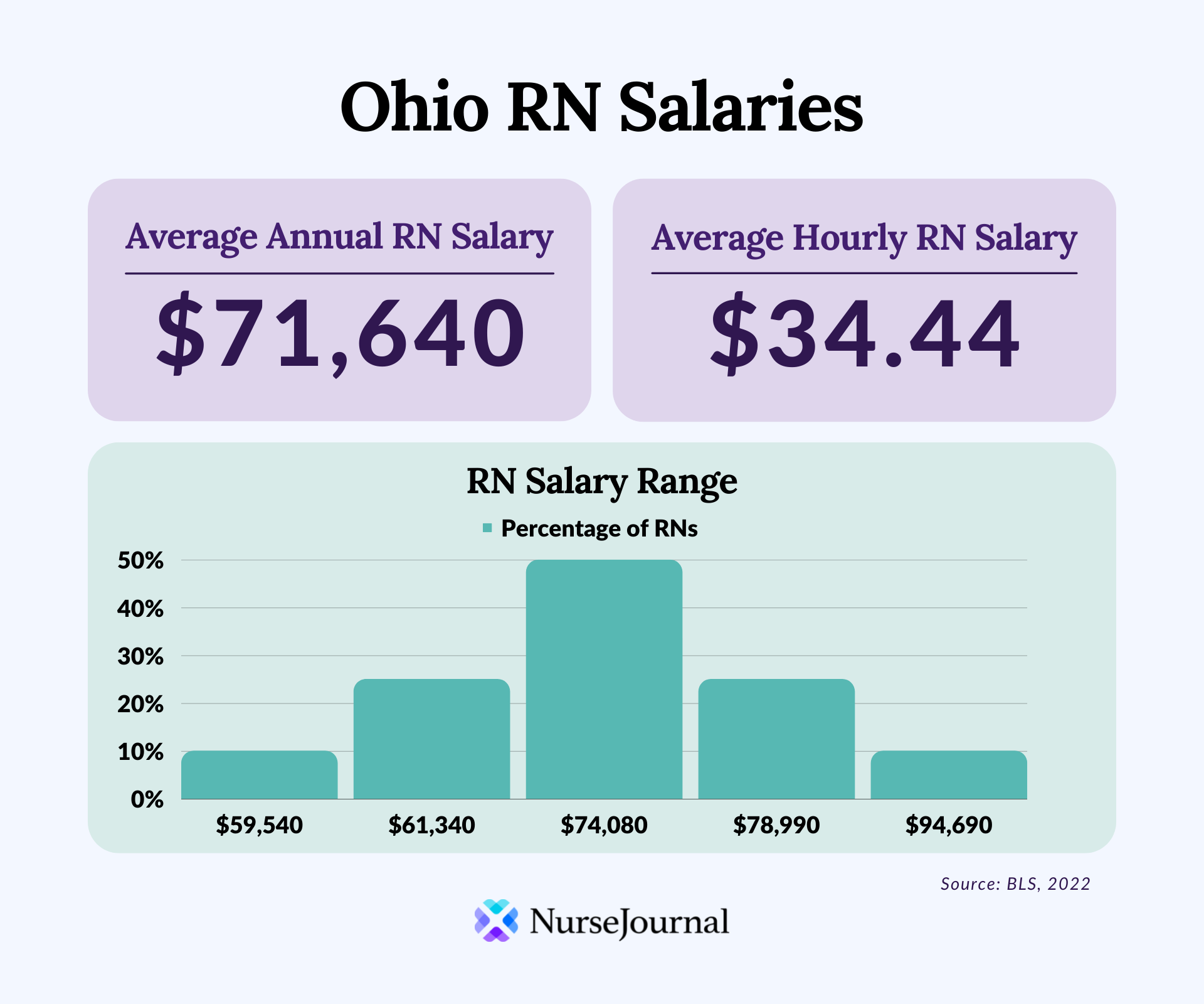 Nursing Assistant Salary In Ohio