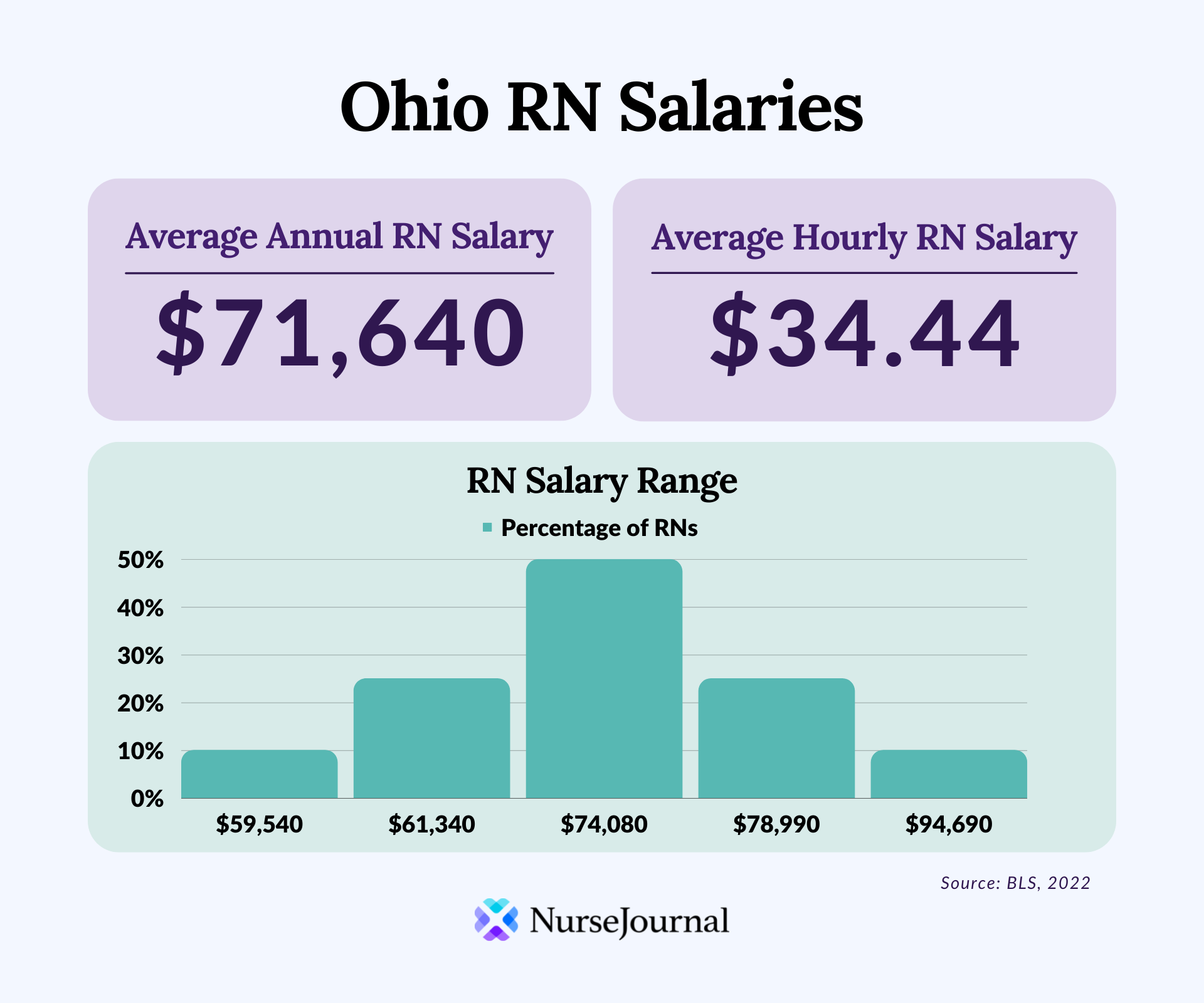 Average RN Salary In Ohio NurseJournal