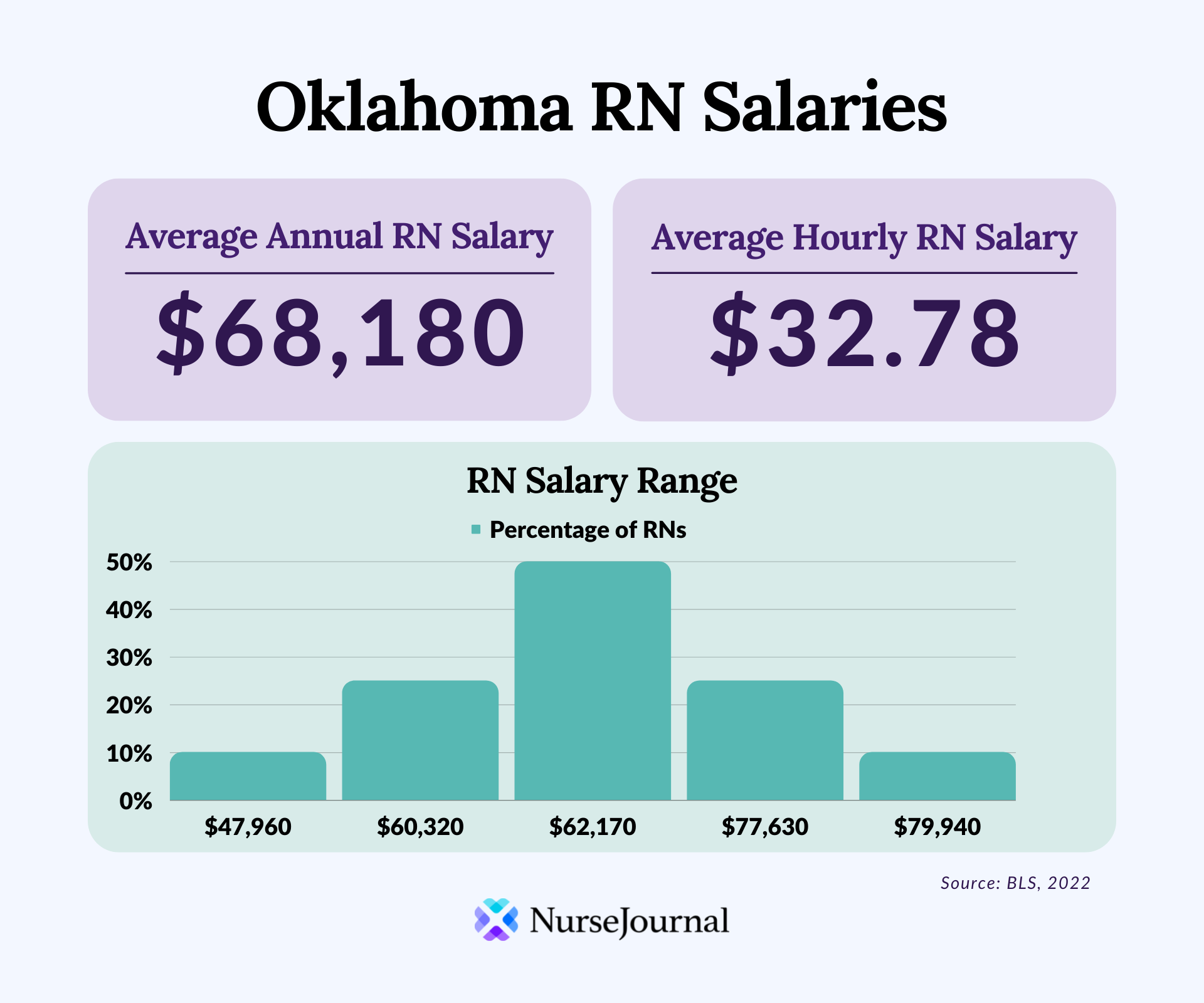 Infographic of registered nursing salary data in Oklahoma. The average annual RN salary is 68180. The average hourly RN salary is $32.78. Average RN salaries range from $47,960 among the bottom 10th percentile of earners to $79,940 among the top 90th percentile of earners.