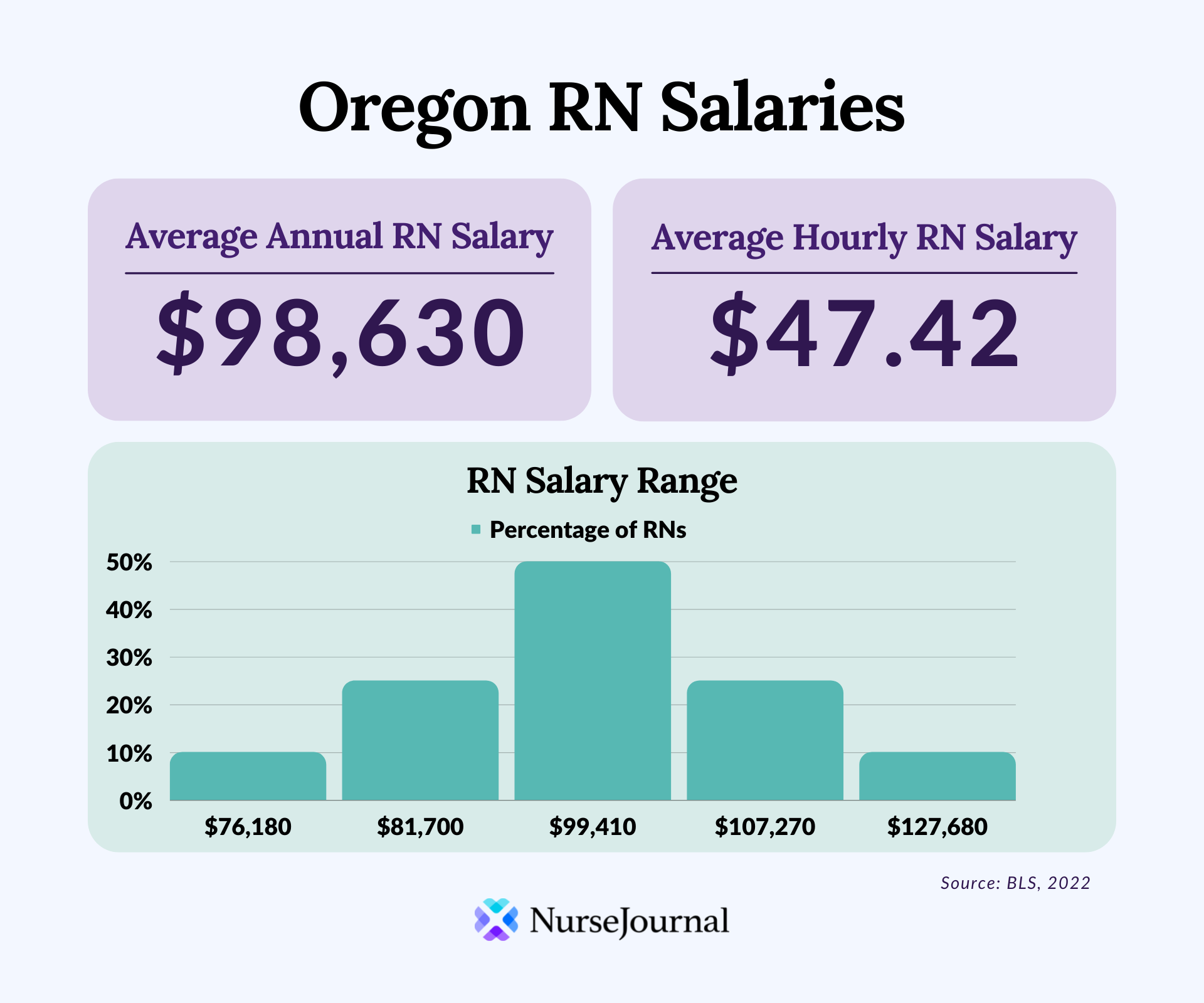 Infographic of registered nursing salary data in Oregon. The average annual RN salary is $98,630. The average hourly RN salary is $47.42. Average RN salaries range from $76,180 among the bottom 10th percentile of earners to $127,680 among the top 90th percentile of earners.