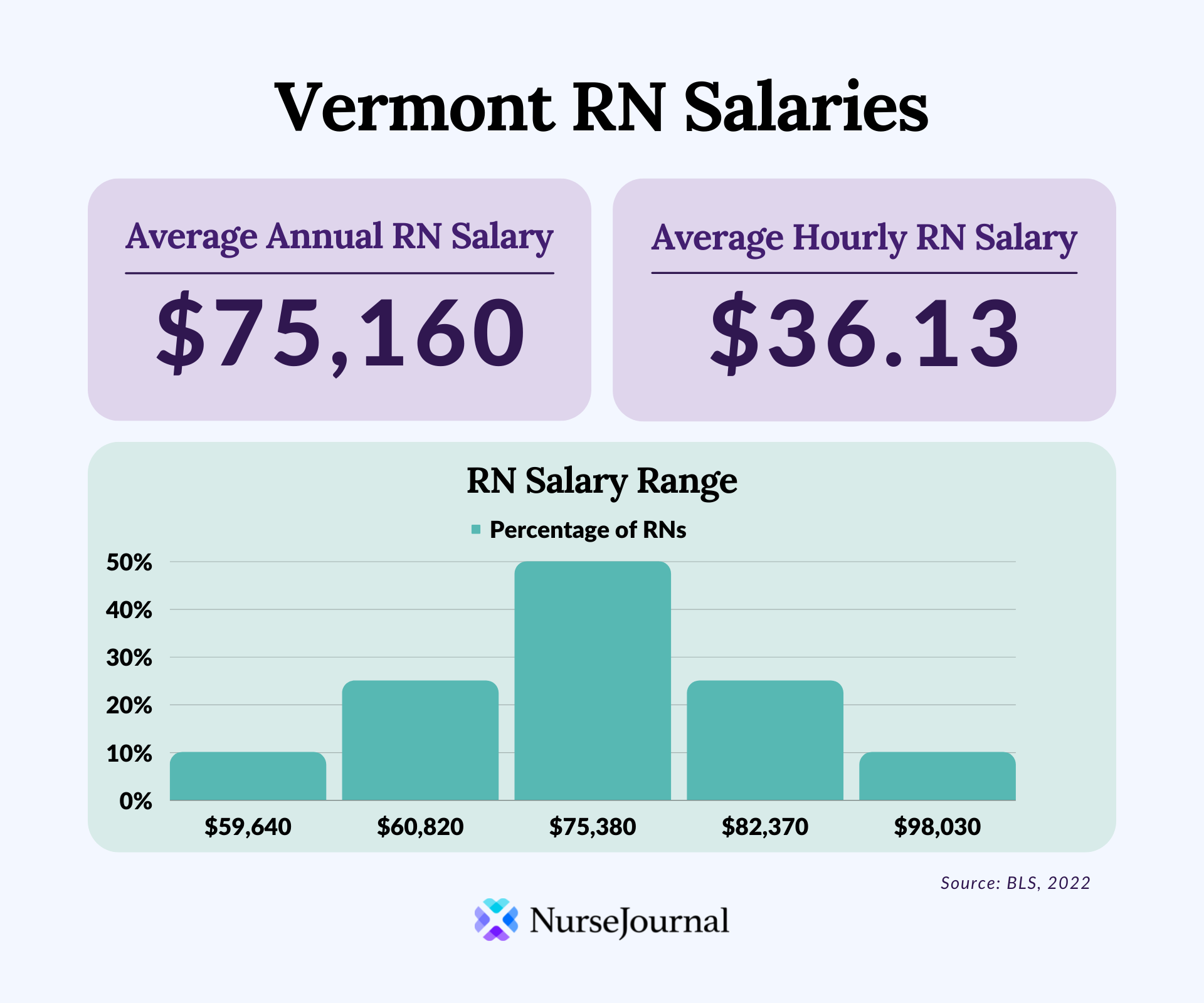 Infographic of registered nursing salary data in Vermont. The average annual RN salary is $75,160. The average hourly RN salary is $36.13. Average RN salaries range from $59,640 among the bottom 10th percentile of earners to $98,030 among the top 90th percentile of earners.