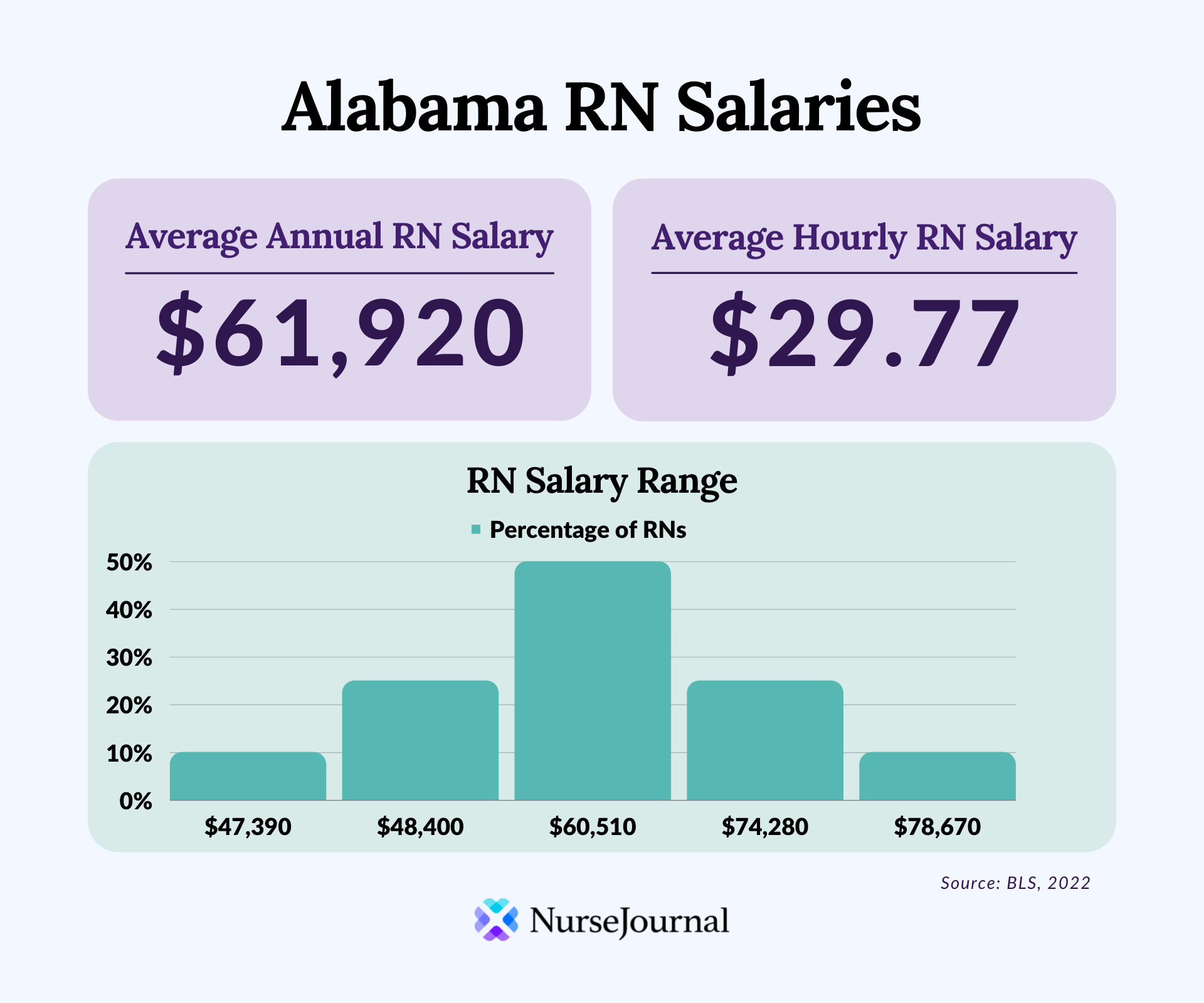 Infographic of registered nursing salary data in Alabama. The average annual RN salary is $61,920. The average hourly RN salary is $29.77. Average RN salaries range from $47,390 among the bottom 10th percentile of earners to $78,670 among the top 90th percentile of earners.