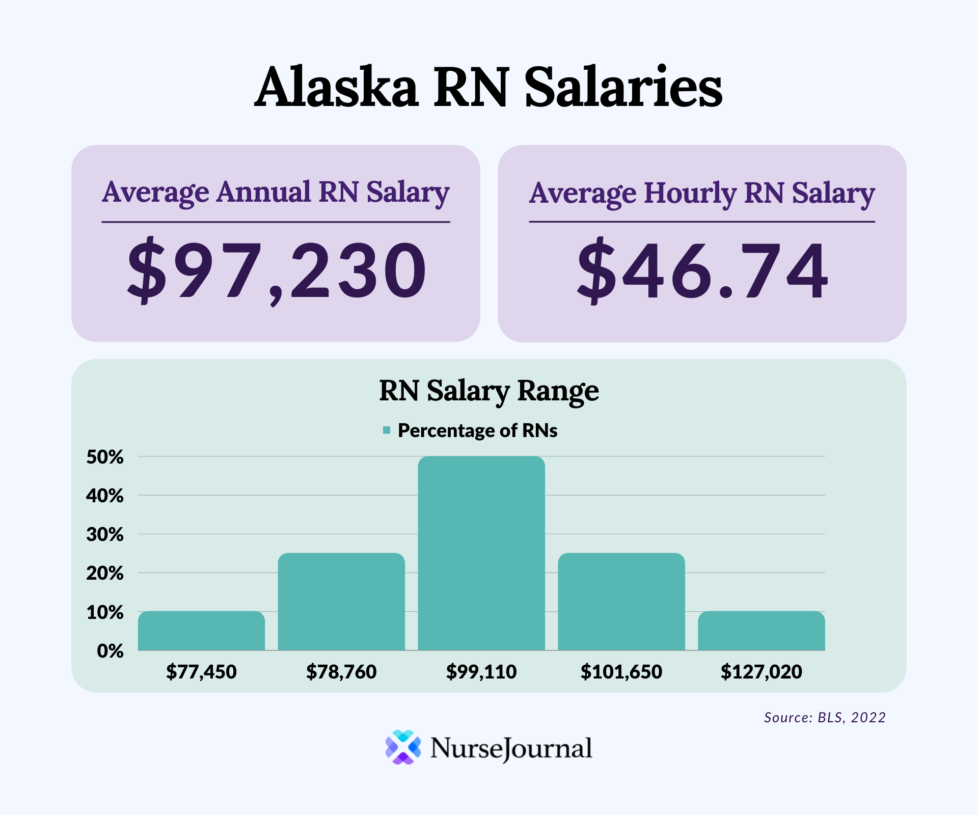 Infographic of registered nursing salary data in Alaska. The average annual RN salary is $97,230. The average hourly RN salary is $46.74. Average RN salaries range from $77,450 among the bottom 10th percentile of earners to $127,020 among the top 90th percentile of earners.