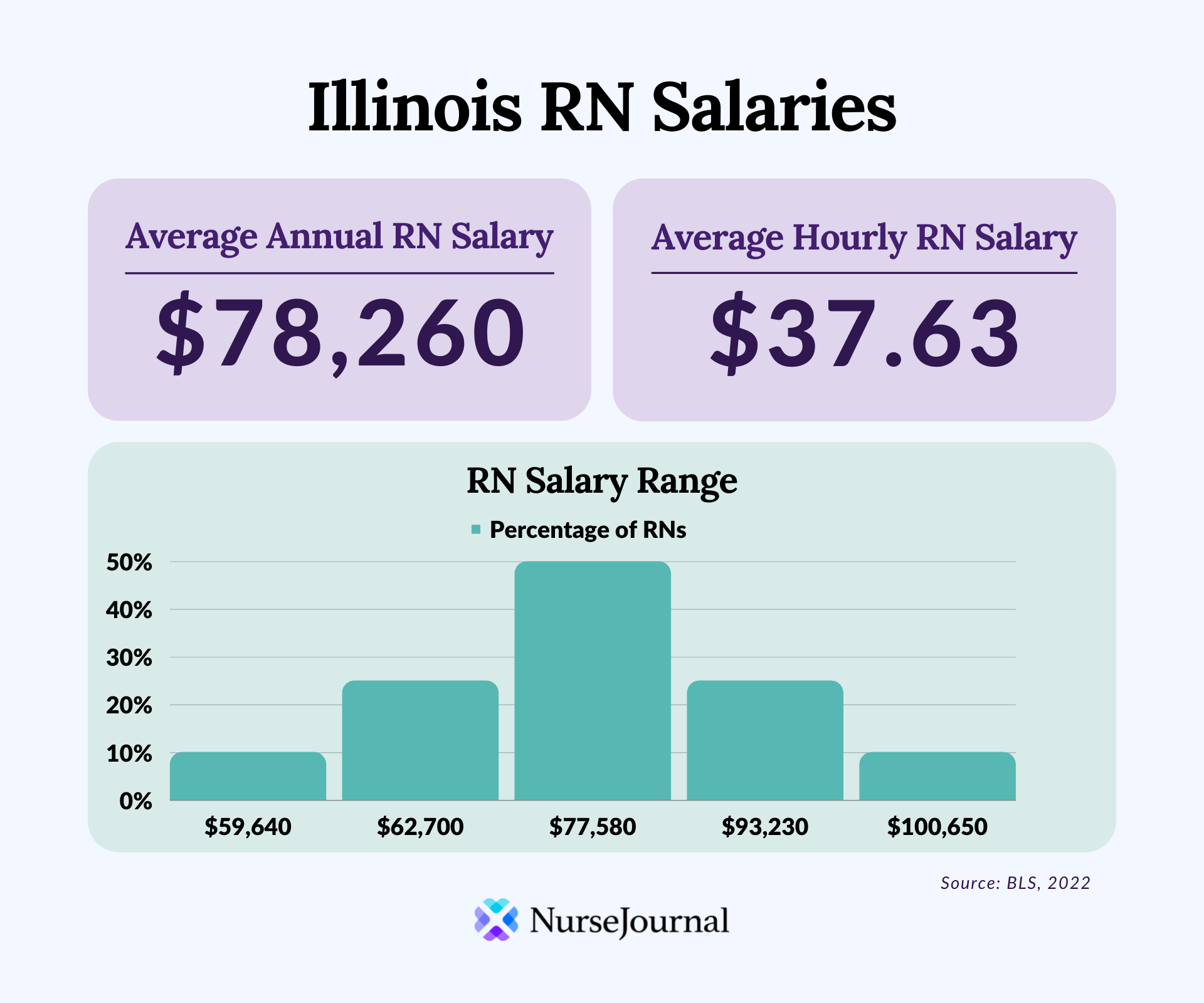 Infographic of registered nursing salary data in Illinois. The average annual RN salary is $78,260. The average hourly RN salary is $37.63. Average RN salaries range from 59640 among the bottom 10th percentile of earners to $100,650 among the top 90th percentile of earners.