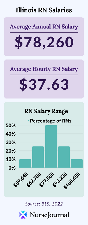 Infographic of registered nursing salary data in Illinois. The average annual RN salary is $78,260. The average hourly RN salary is $37.63. Average RN salaries range from 59640 among the bottom 10th percentile of earners to $100,650 among the top 90th percentile of earners.