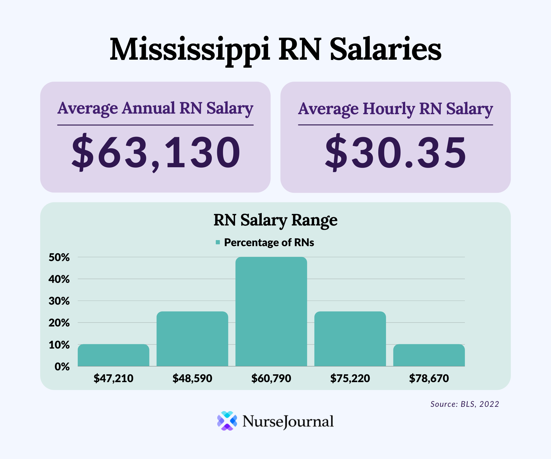 Infographic of registered nursing salary data in Mississippi. The average annual RN salary is $63,130. The average hourly RN salary is $30.35. Average RN salaries range from $47,210 among the bottom 10th percentile of earners to $78,670 among the top 90th percentile of earners.