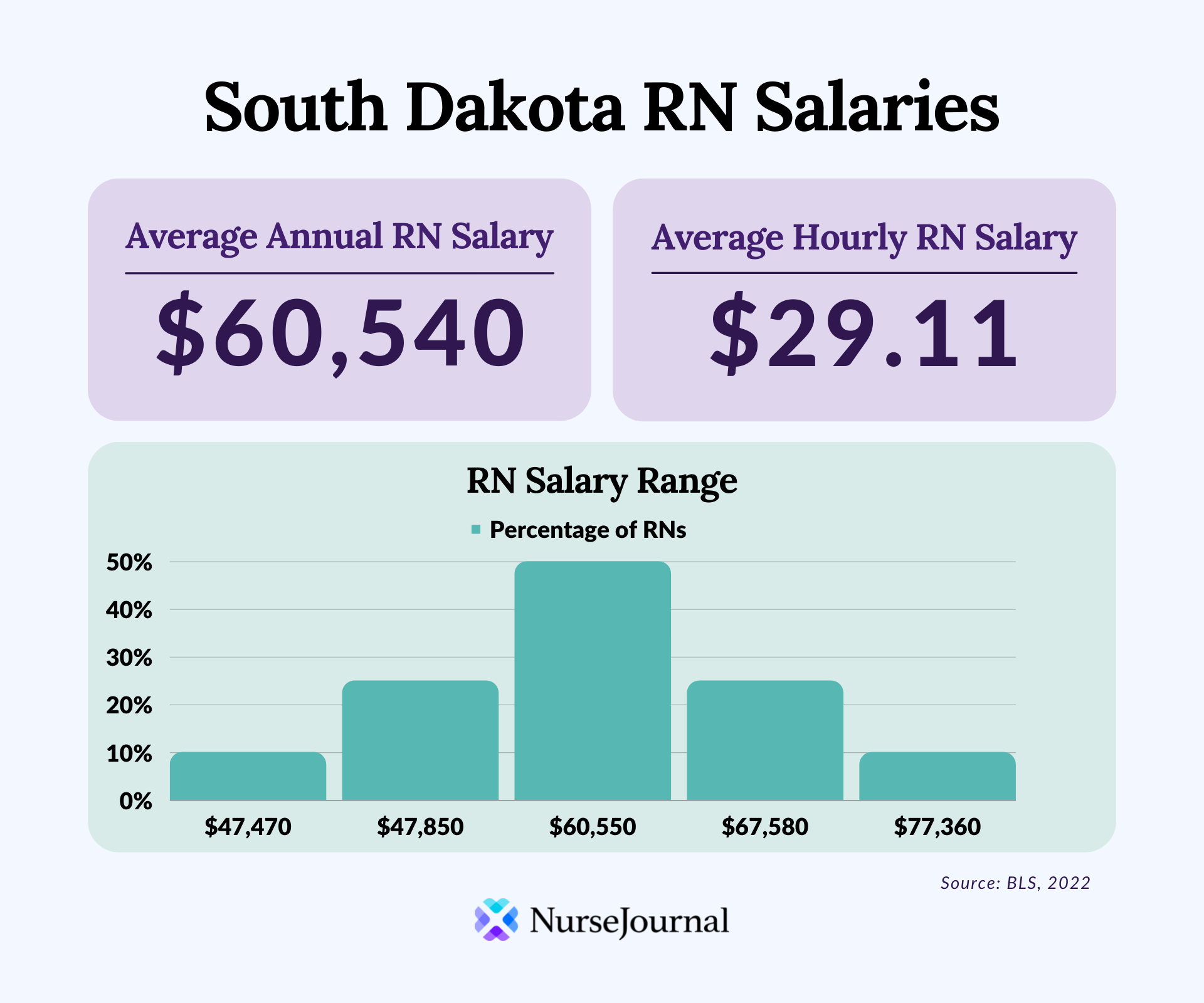 Infographic of registered nursing salary data in South Dakota. The average annual RN salary is $60,540. The average hourly RN salary is $29.11. Average RN salaries range from $47,470 among the bottom 10th percentile of earners to $77,360 among the top 90th percentile of earners.