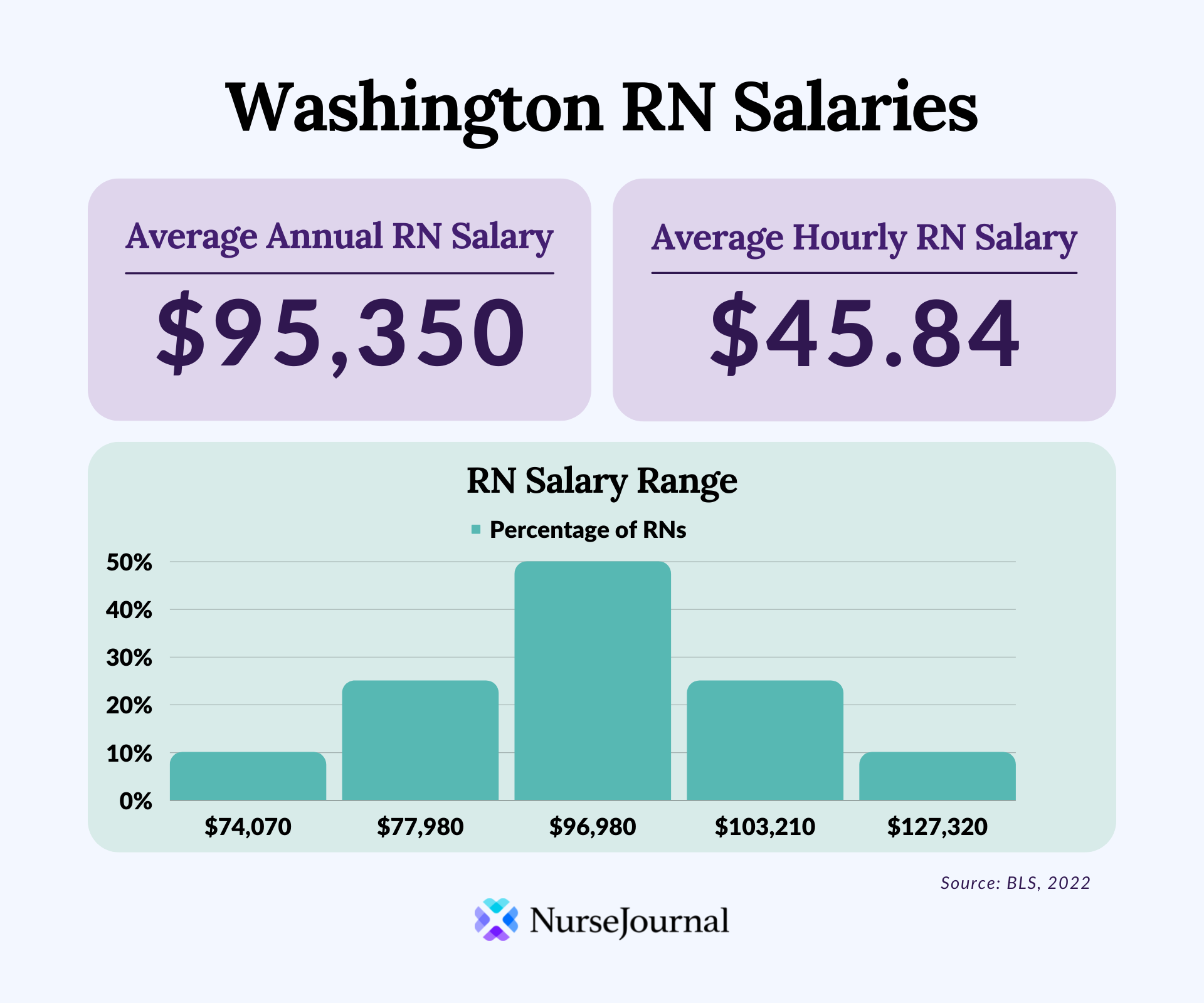 Infographic of registered nursing salary data in Washington. The average annual RN salary is $95,350. The average hourly RN salary is $45.84. Average RN salaries range from $74,070 among the bottom 10th percentile of earners to $127,320 among the top 90th percentile of earners.