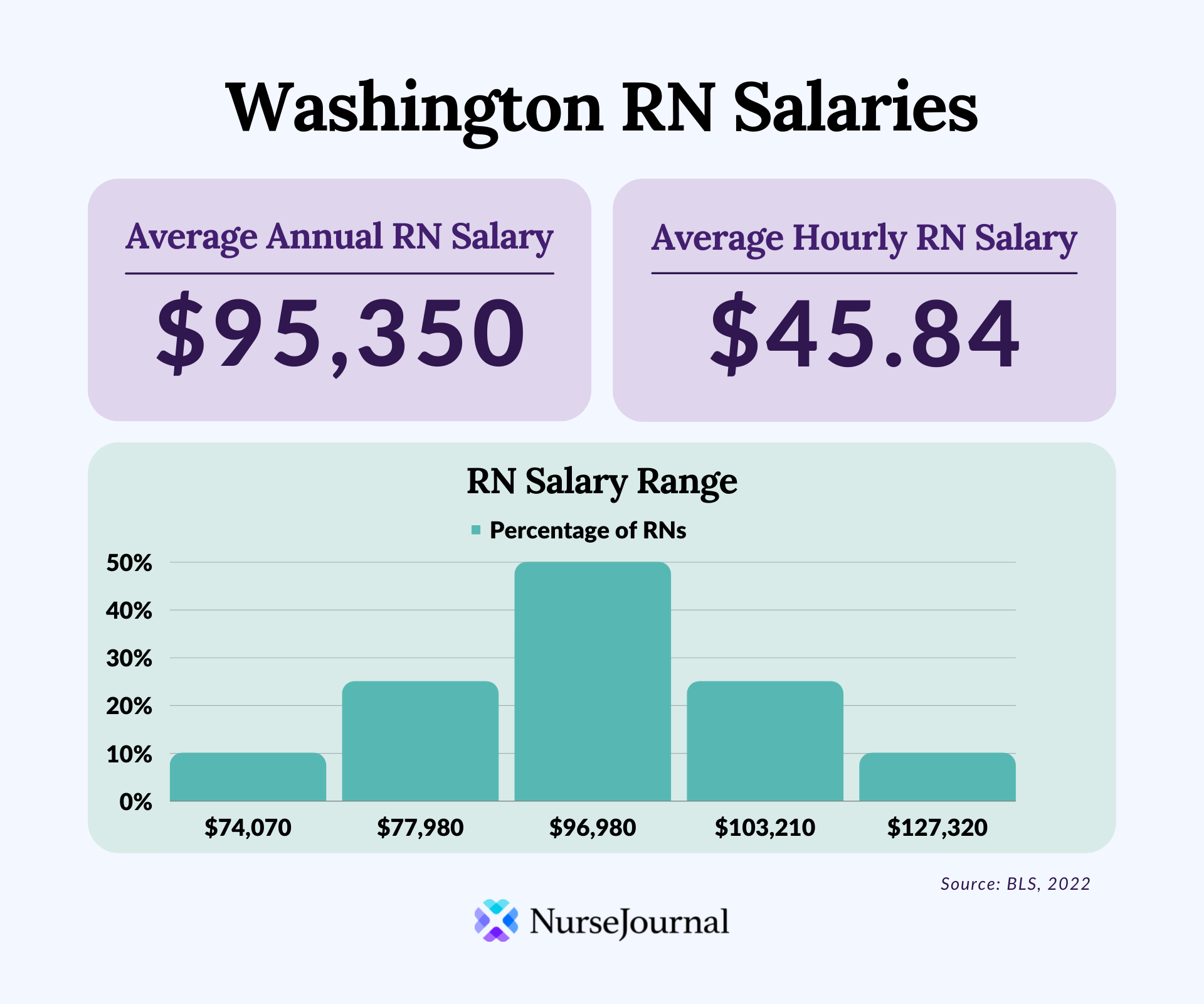 lvn-salary