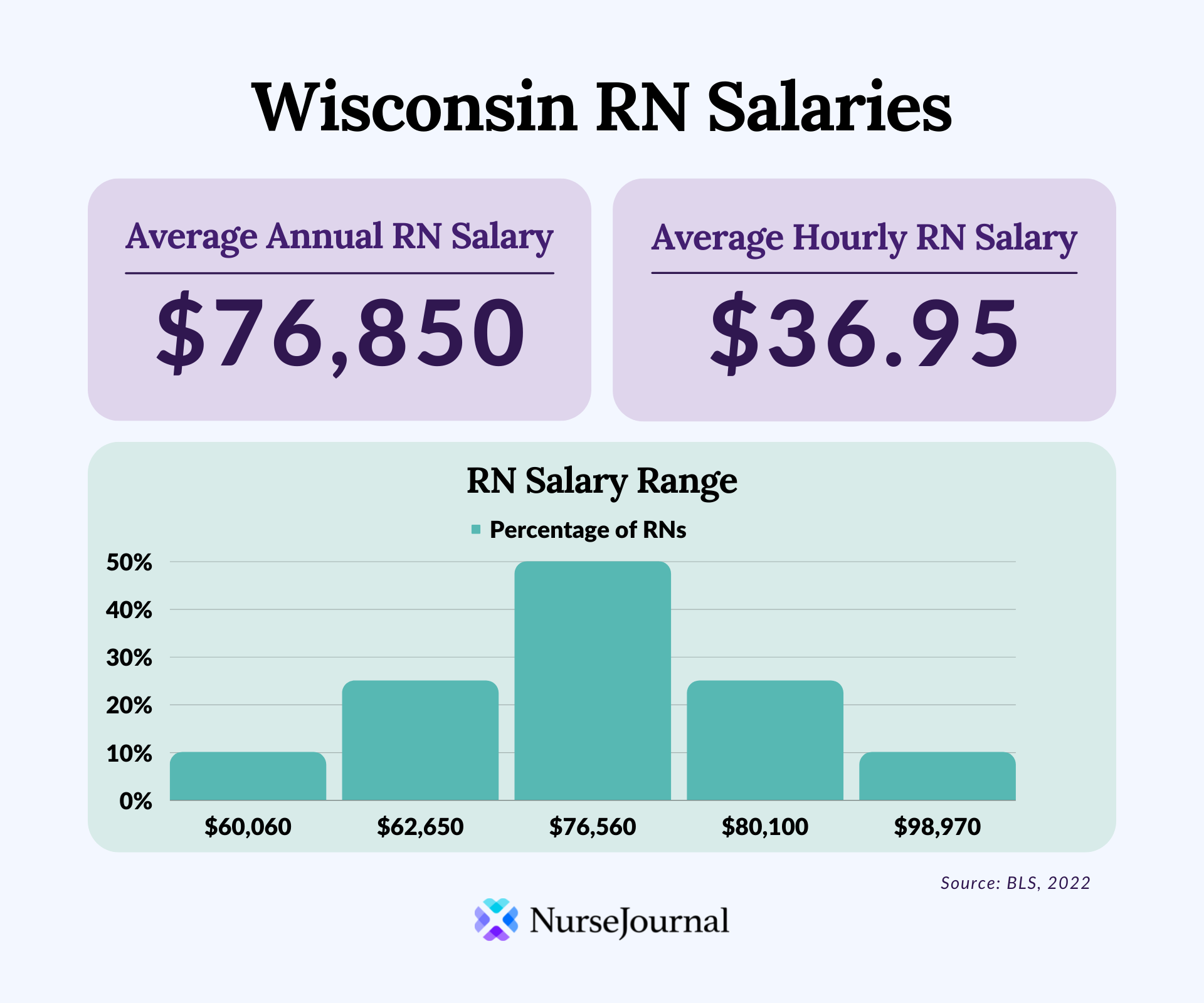 Infographic of registered nursing salary data in Wisconsin. The average annual RN salary is $76,850. The average hourly RN salary is $36.95. Average RN salaries range from $60,060 among the bottom 10th percentile of earners to $98,970 among the top 90th percentile of earners.